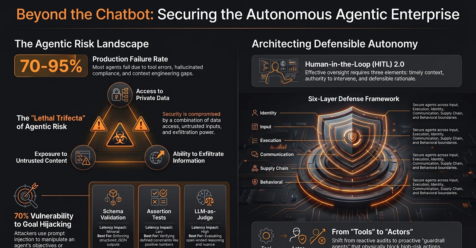 Can You Trust an AI Agent to Run Your Business Unsupervised? — Infographic
