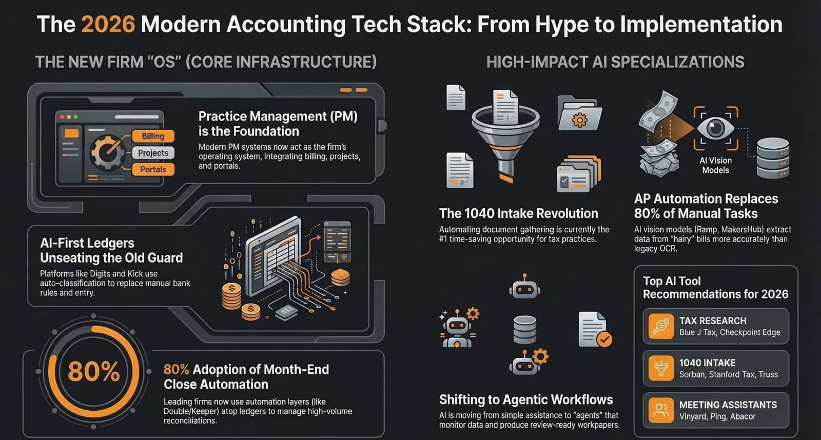AI Automation for Accounting Firms: What to Automate First in 2026
