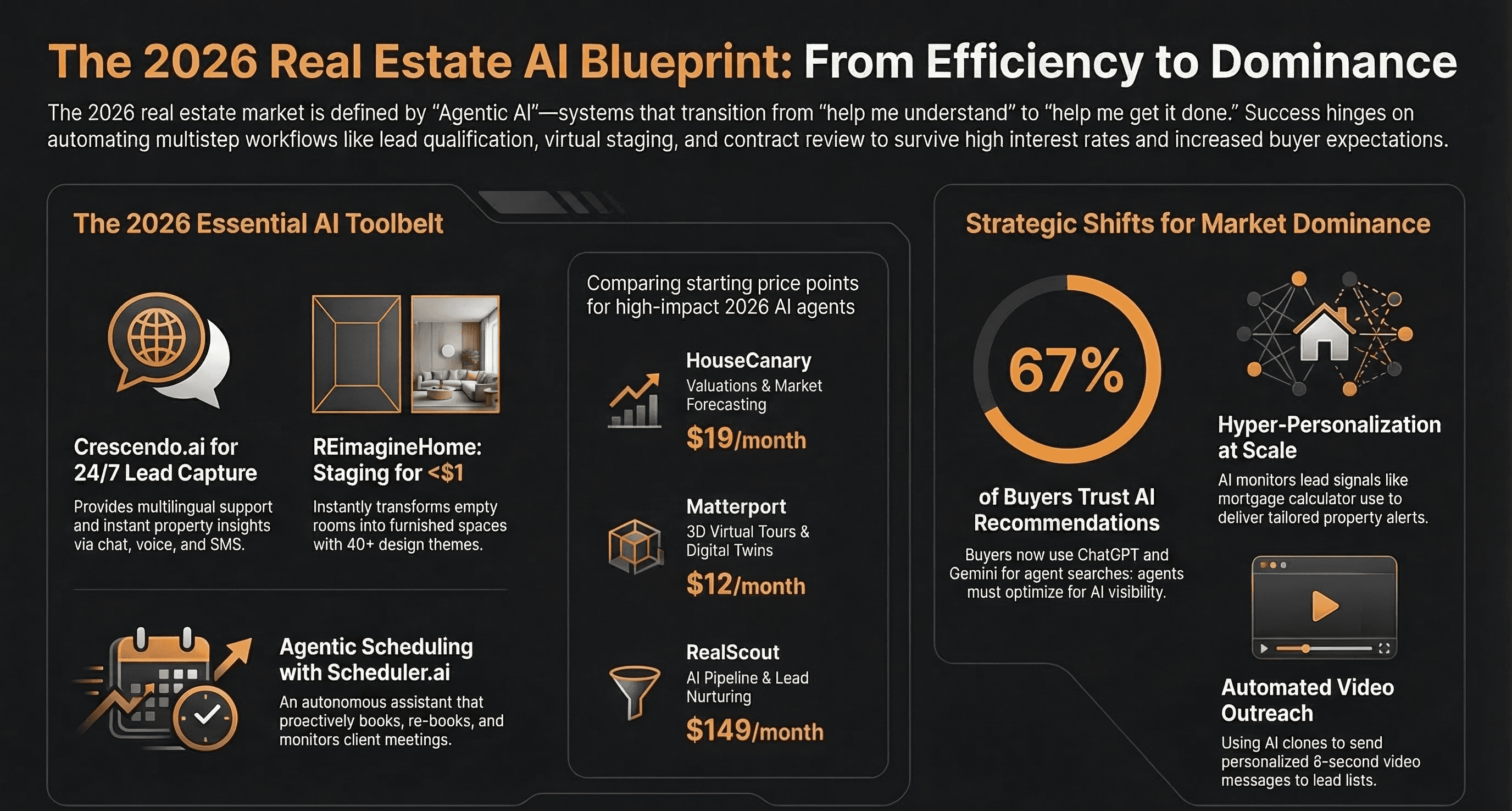 AI Automation for Real Estate Agents: What to Automate First in 2026 — Infographic