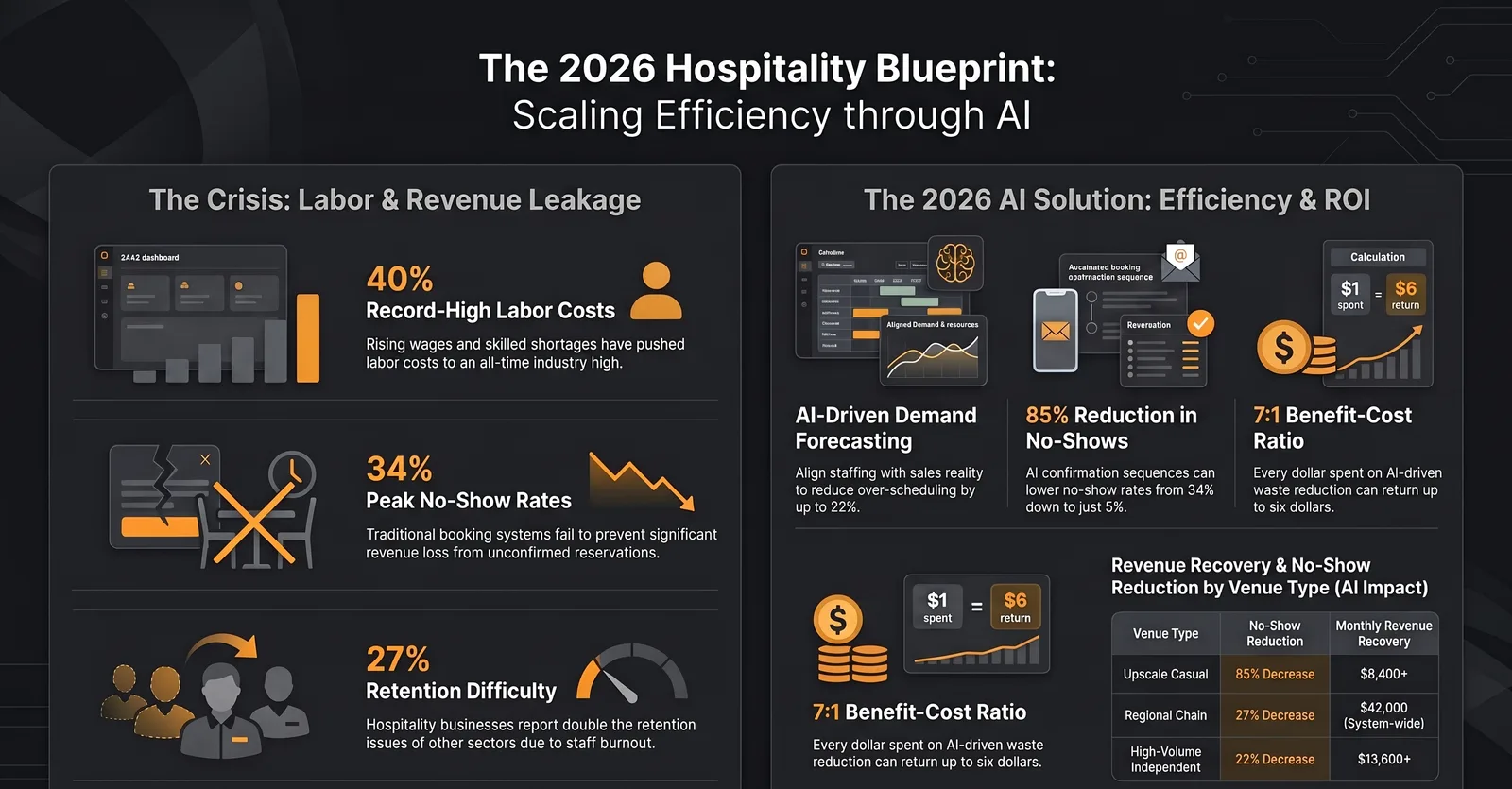 AI for NZ Cafes & Restaurants: What to Automate First in 2026