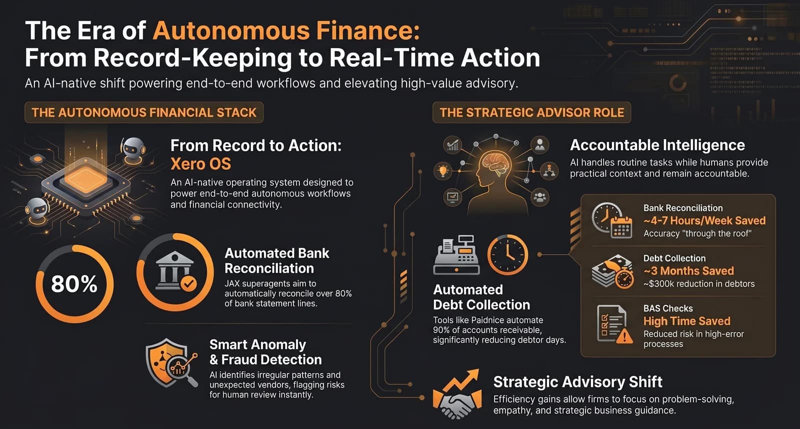 AI for NZ Accountants: The Practitioner’s Guide to 2026 — Infographic