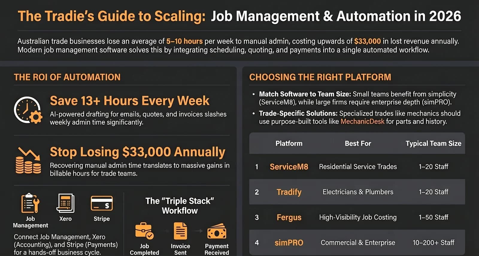 AI for NZ Tradies: How to Save 10 Hours a Week Without Buying More Software