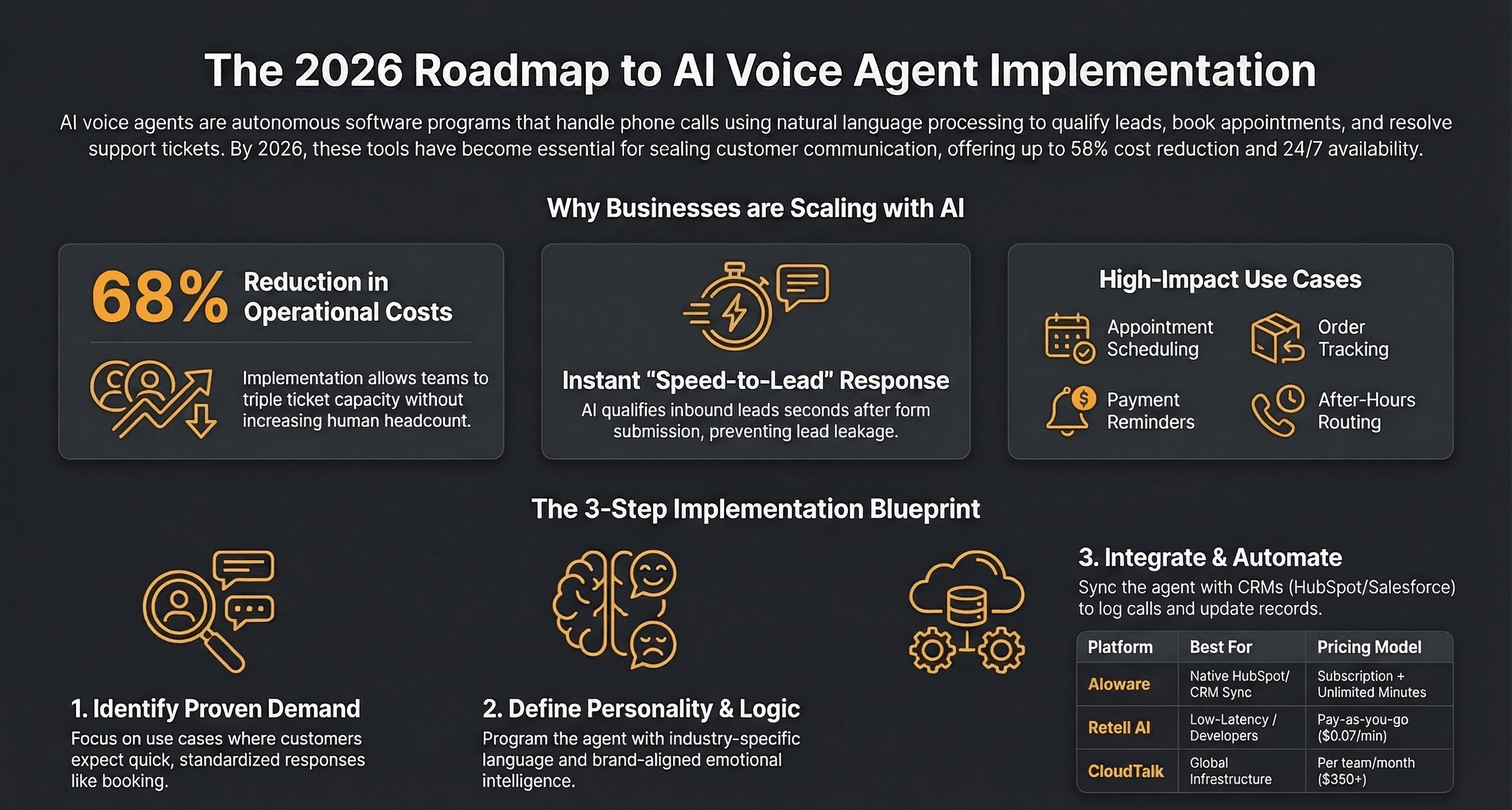 AI Voice Agents for Business: The Complete 2026 Guide — Infographic