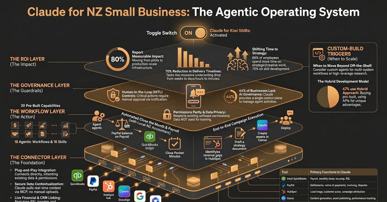 Claude for Small Business: What NZ Operators Should Automate First — Infographic