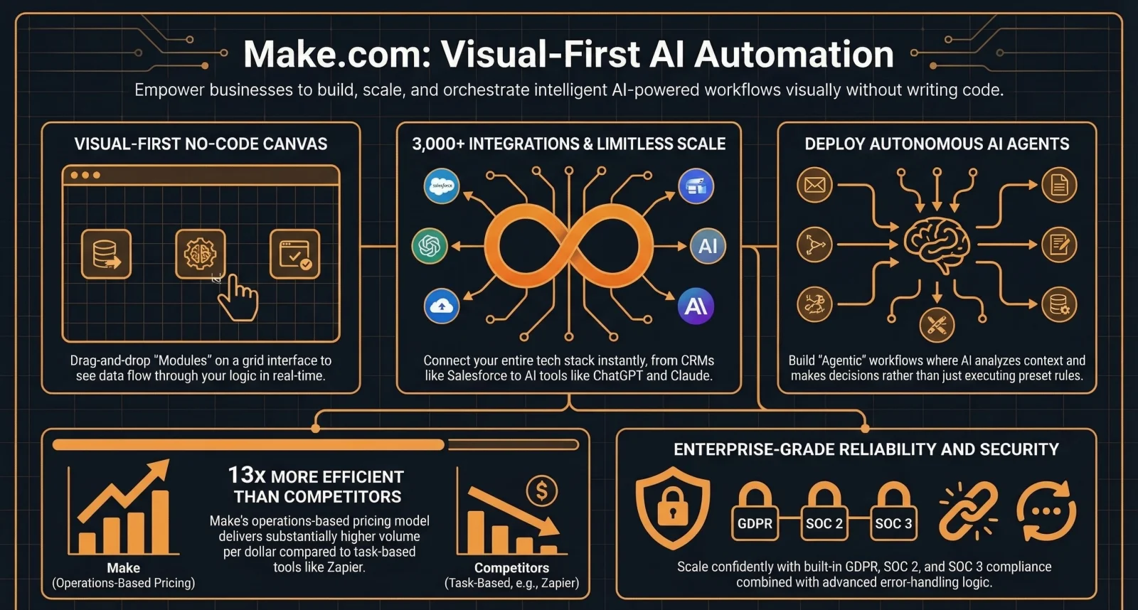 Make.com for Beginners: The Complete Guide to No-Code Automation — Infographic