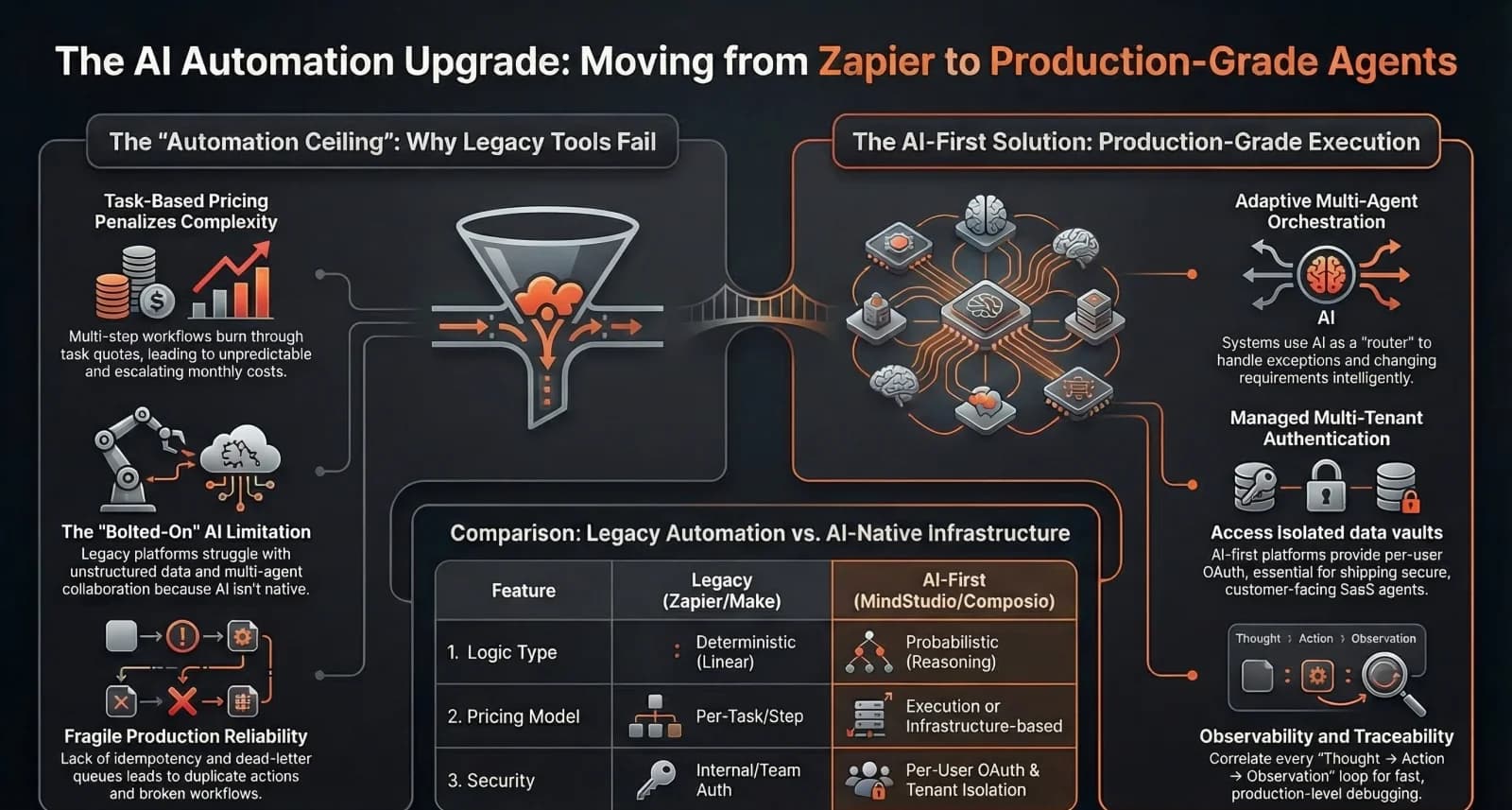 When Should You Outgrow Zapier and Build a Custom Automation System?