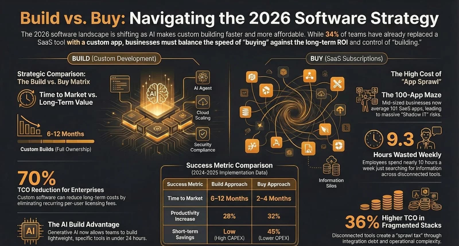 The Hidden Cost of SaaS Sprawl: Why Your $200/Month Tool Stack Actually Costs $2,000 — Infographic