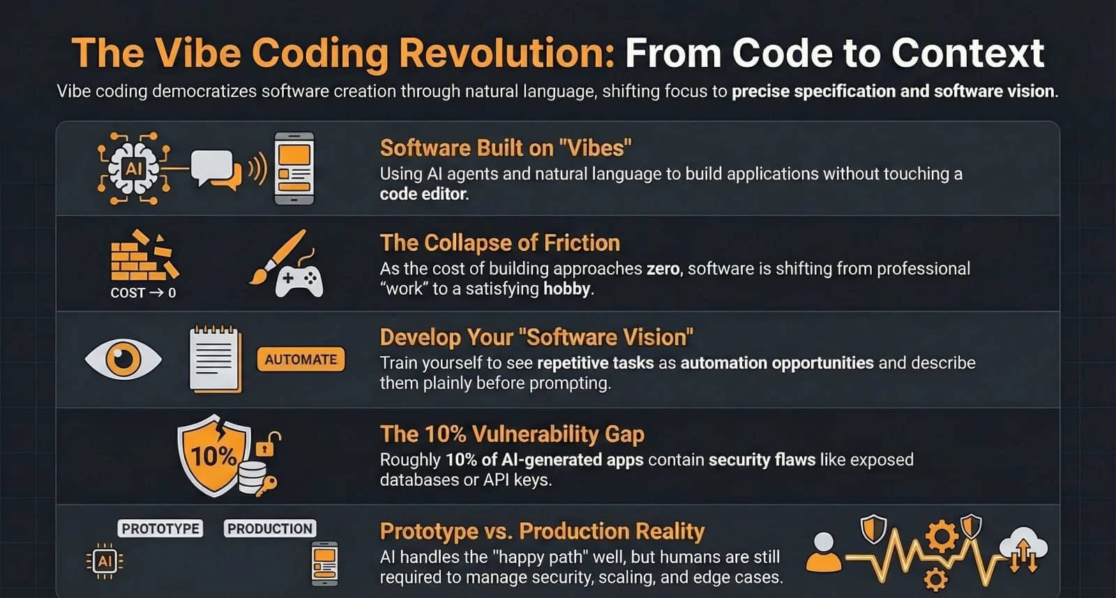 Why Vibe Coding Is Not Enough for Business-Critical Software